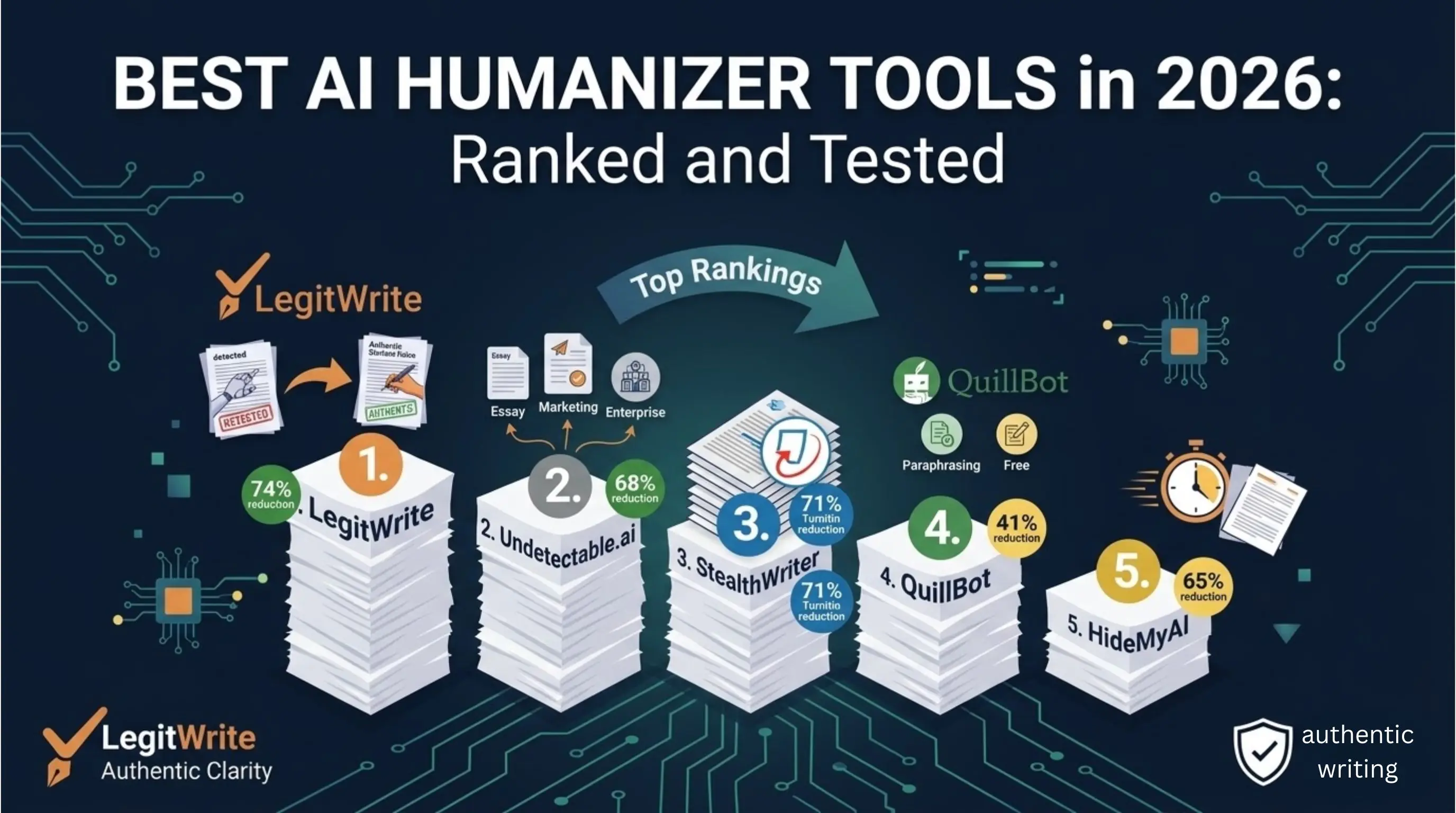 Best AI humanizer tools 2026