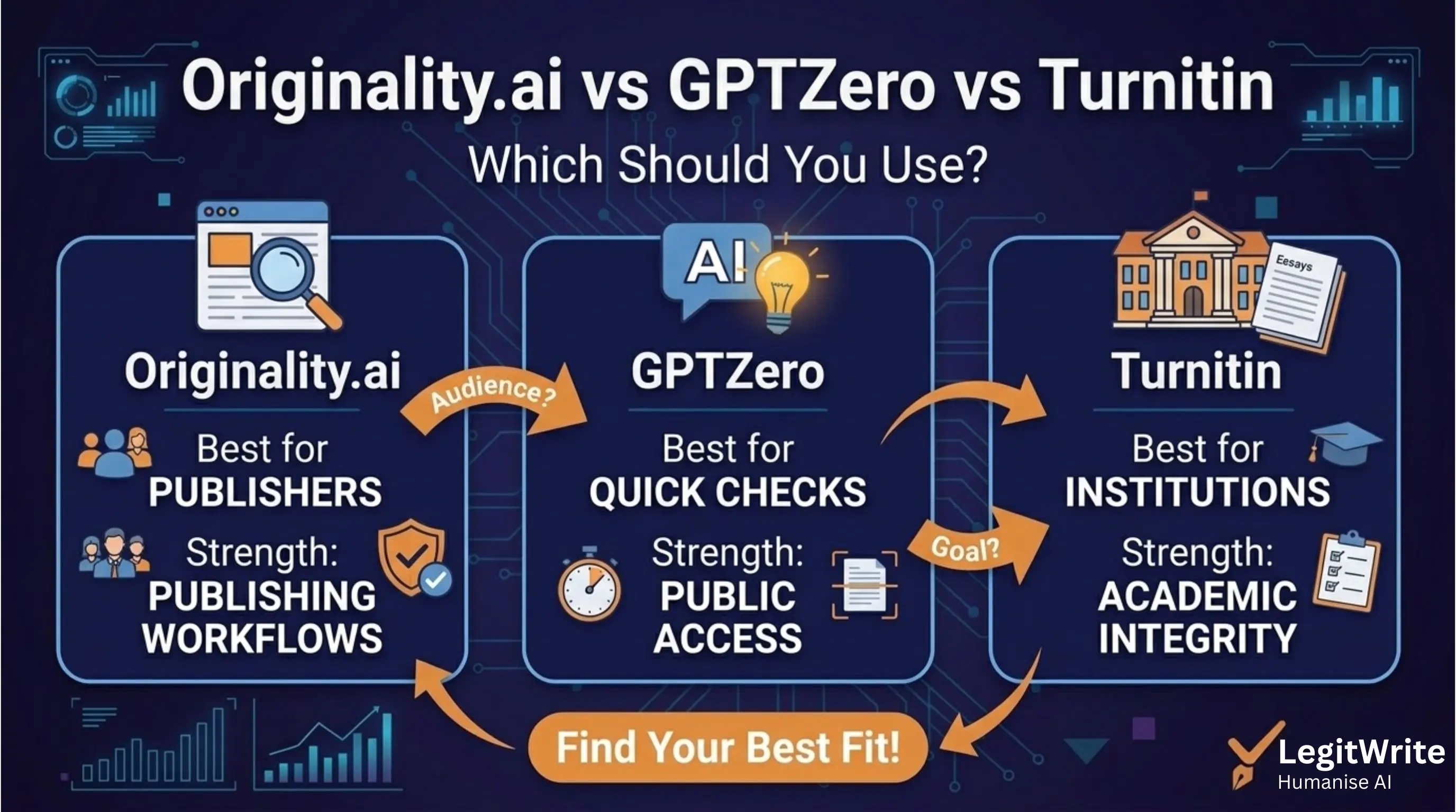 Originality AI vs GPTZero vs Turnitin comparison for AI detection